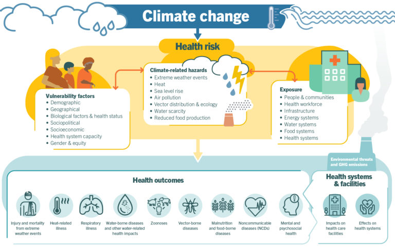Addressing Climate and Health: An Investment Opportunity for Social Investors